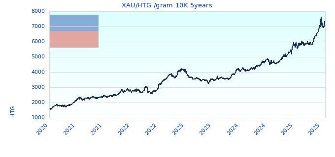 XAU/HTG /gram 10K 5years