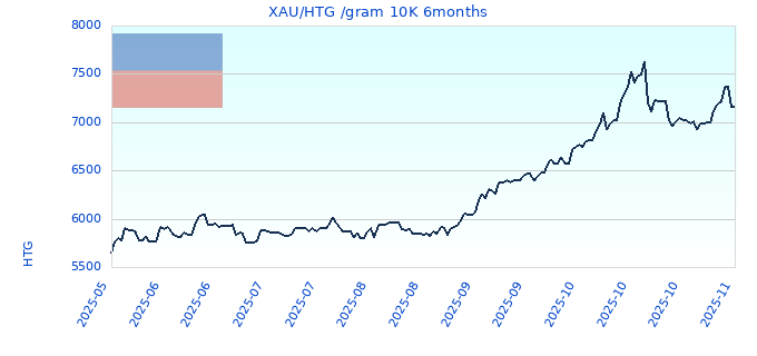 XAU/HTG /gram 10K 6months