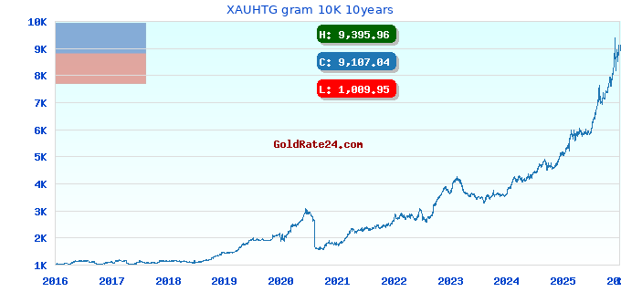 XAUHTG gram 10K 10years