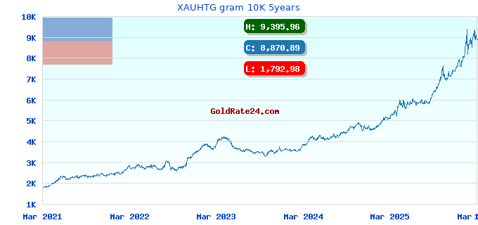 XAUHTG gram 10K 5years