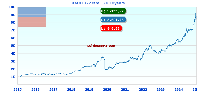 XAUHTG gram 12K 10years