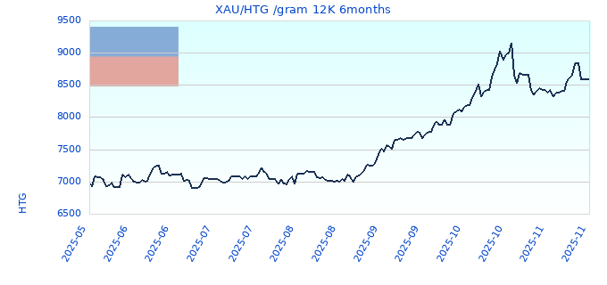 XAU/HTG /gram 12K 6months