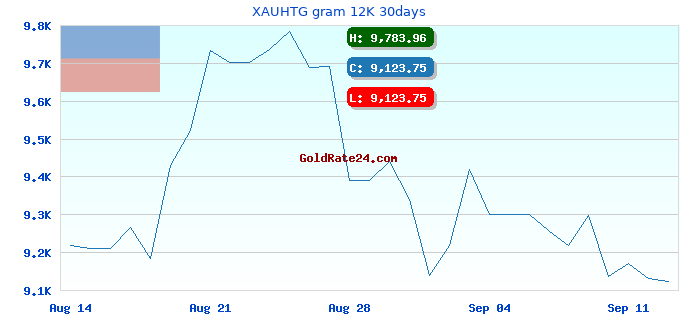 XAUHTG gram 12K 30days