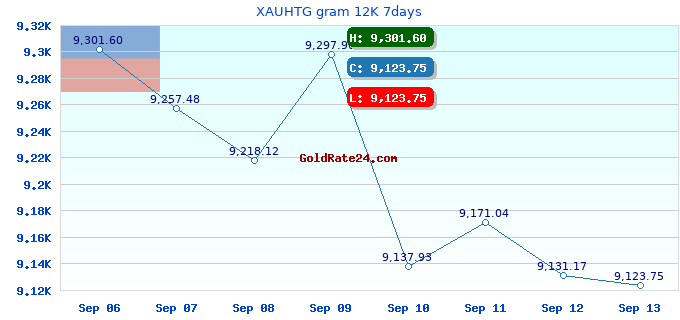 XAUHTG gram 12K 7days