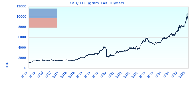 XAU/HTG /gram 14K 10years