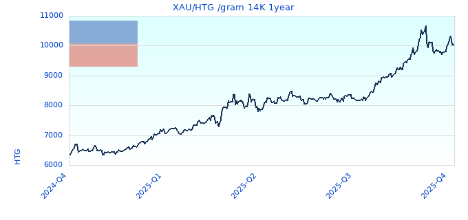 XAU/HTG /gram 14K 1year