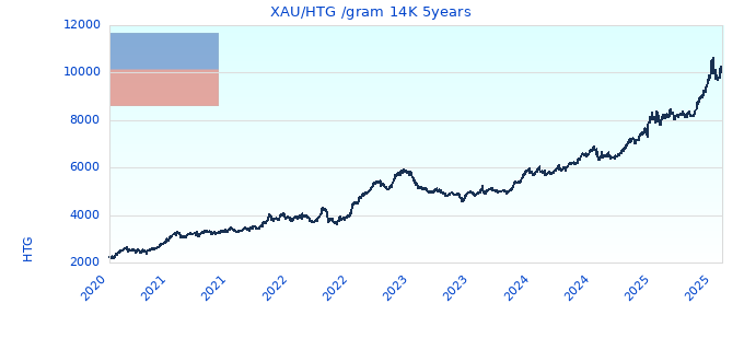 XAU/HTG /gram 14K 5years