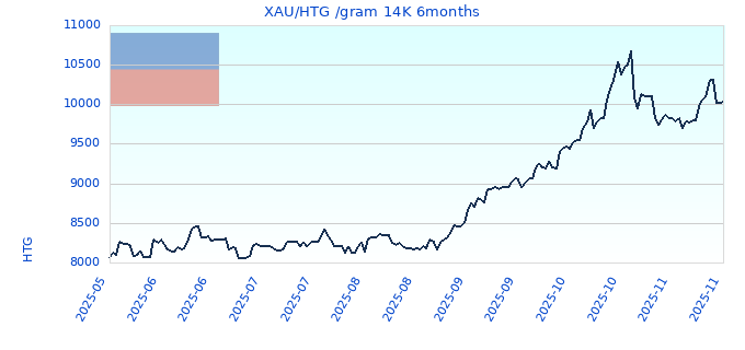 XAU/HTG /gram 14K 6months