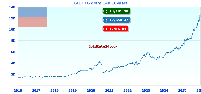 XAUHTG gram 14K 10years