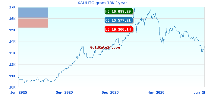 XAUHTG gram 18K 1year
