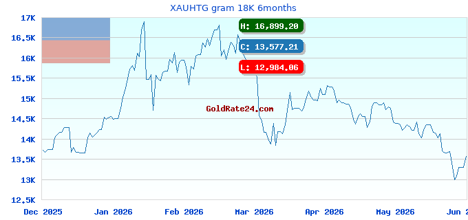 XAUHTG gram 18K 6months