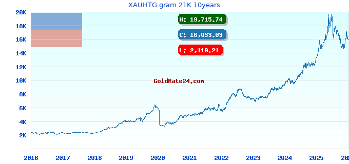 XAUHTG gram 21K 10years