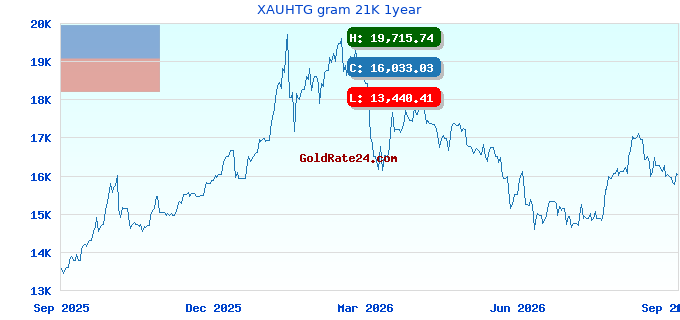 XAUHTG gram 21K 1year