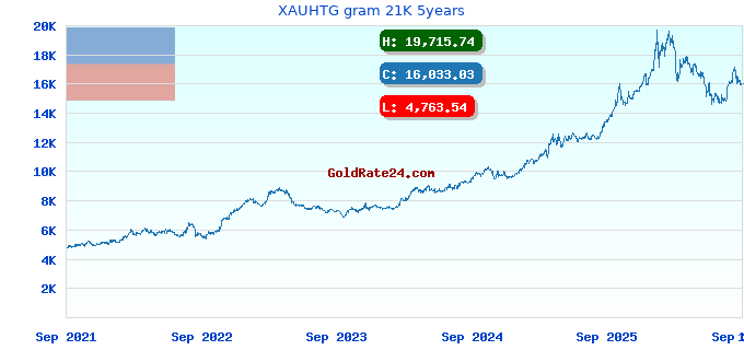 XAUHTG gram 21K 5years