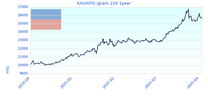 XAU/HTG /gram 22K 1year
