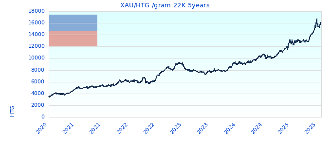 XAU/HTG /gram 22K 5years