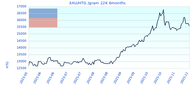 XAU/HTG /gram 22K 6months