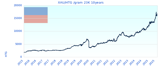 XAU/HTG /gram 23K 10years