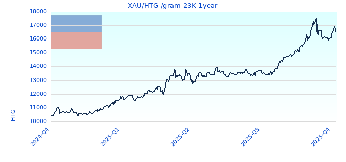 XAU/HTG /gram 23K 1year