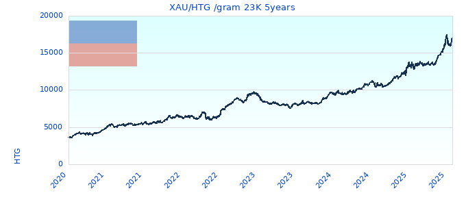 XAU/HTG /gram 23K 5years