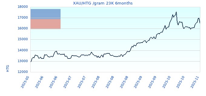 XAU/HTG /gram 23K 6months