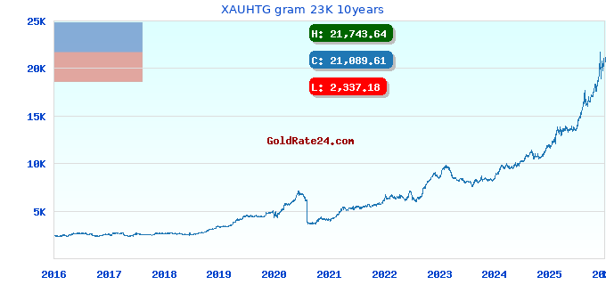 XAUHTG gram 23K 10years