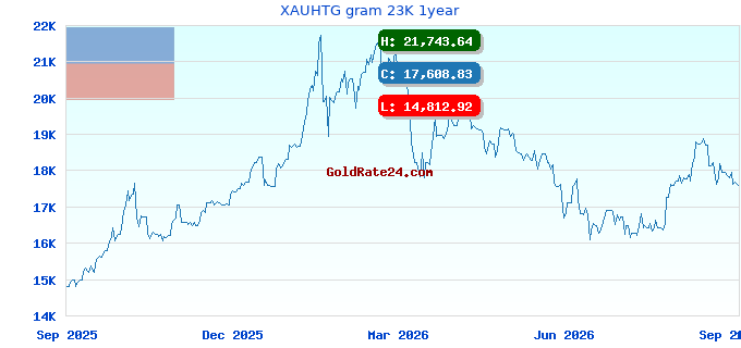 XAUHTG gram 23K 1year