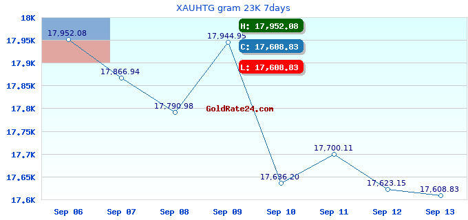 XAUHTG gram 23K 7days