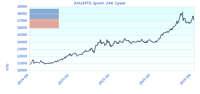 XAU/HTG /gram 24K 1year