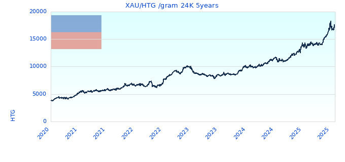 XAU/HTG /gram 24K 5years