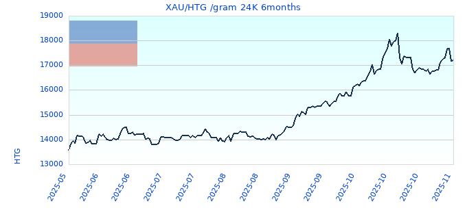 XAU/HTG /gram 24K 6months