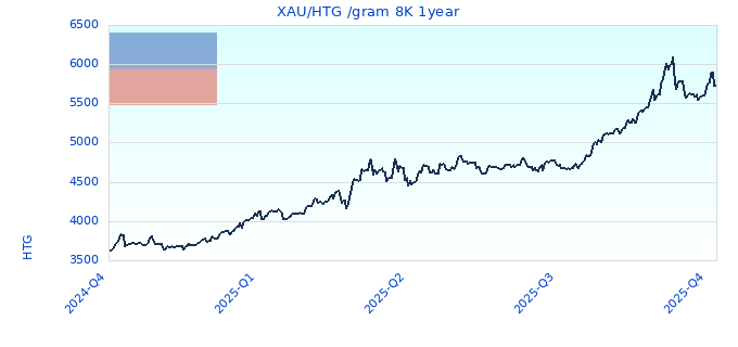 XAU/HTG /gram 8K 1year
