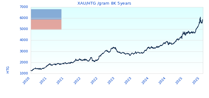 XAU/HTG /gram 8K 5years