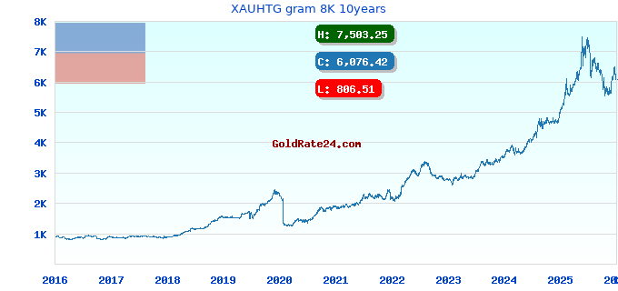 XAUHTG gram 8K 10years