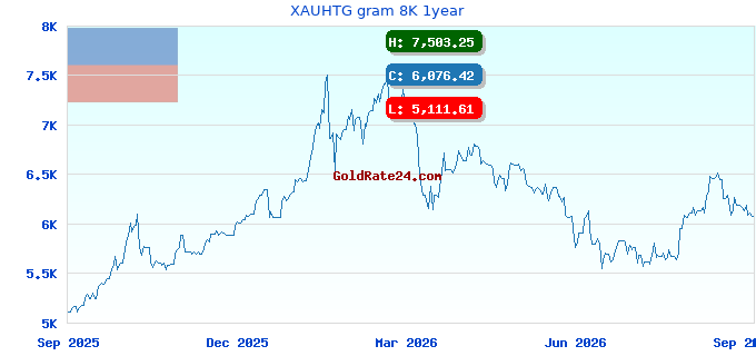 XAUHTG gram 8K 1year