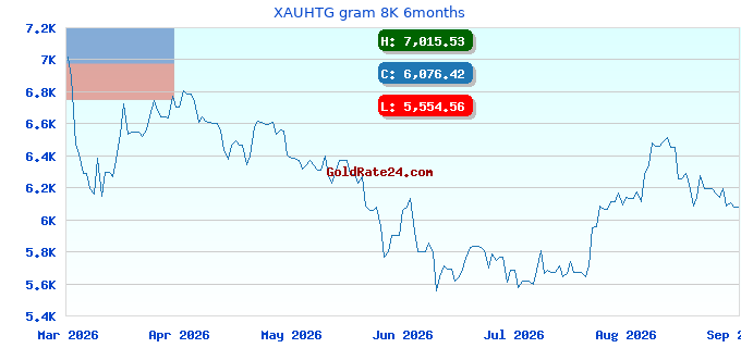 XAUHTG gram 8K 6months