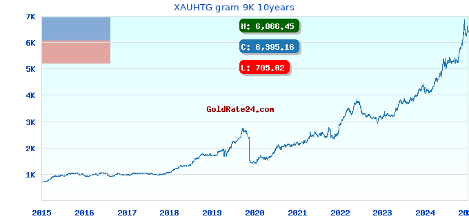 XAUHTG gram 9K 10years