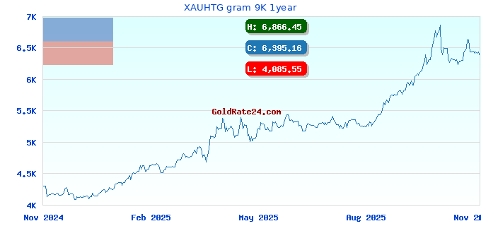 XAUHTG gram 9K 1year