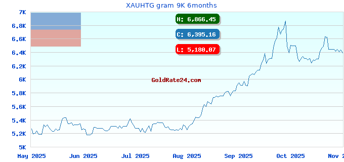 XAUHTG gram 9K 6months