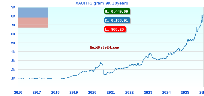 XAUHTG gram 9K 10years