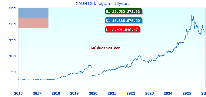 XAUHTG kilogram  10years