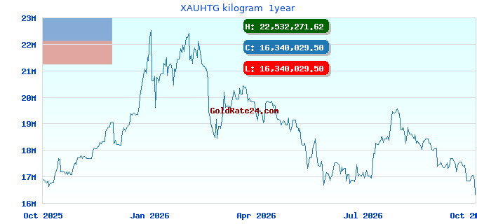 XAUHTG kilogram  1year
