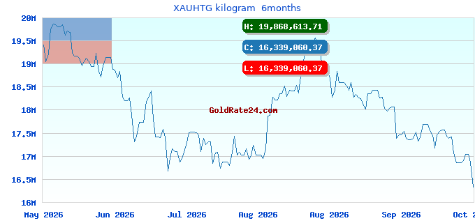 XAUHTG kilogram  6months