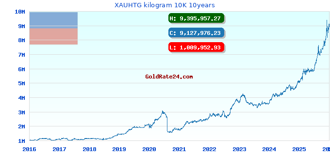 XAUHTG kilogram 10K 10years