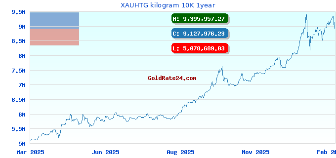 XAUHTG kilogram 10K 1year