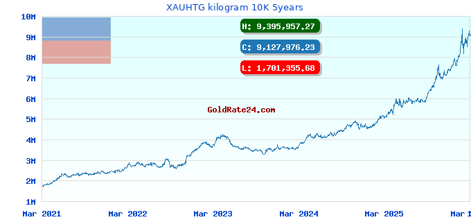 XAUHTG kilogram 10K 5years