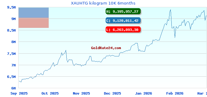 XAUHTG kilogram 10K 6months