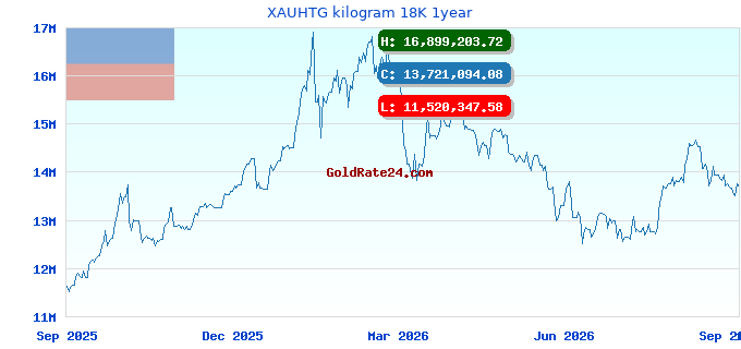 XAUHTG kilogram 18K 1year