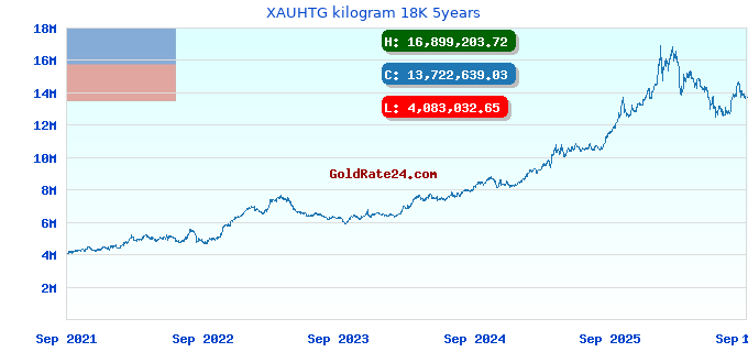 XAUHTG kilogram 18K 5years