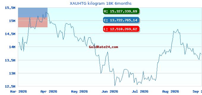XAUHTG kilogram 18K 6months